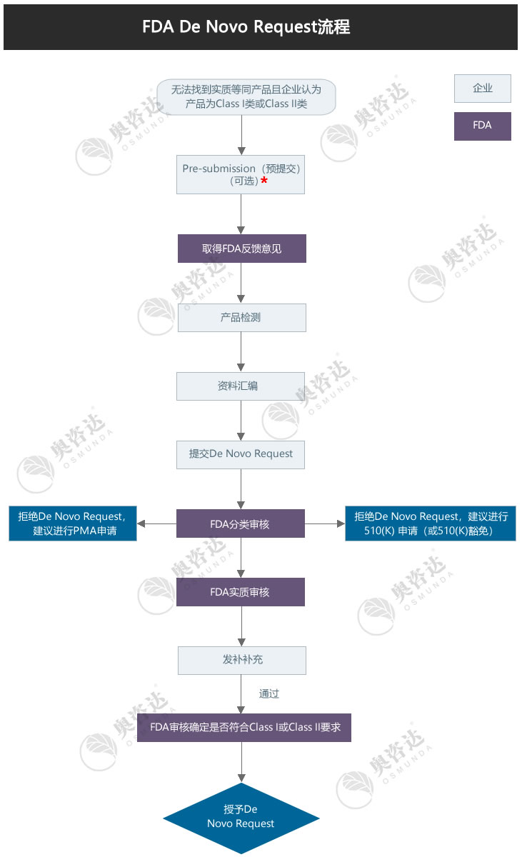 FDA De Novo Request申報服務流程圖.jpg